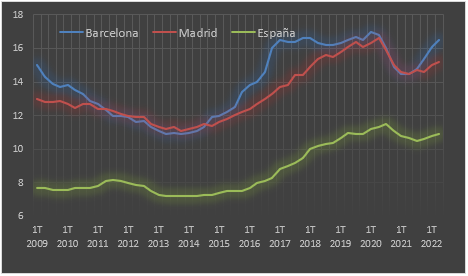 Evolución del alquiler en Barcelona, Madrid y media nacional.